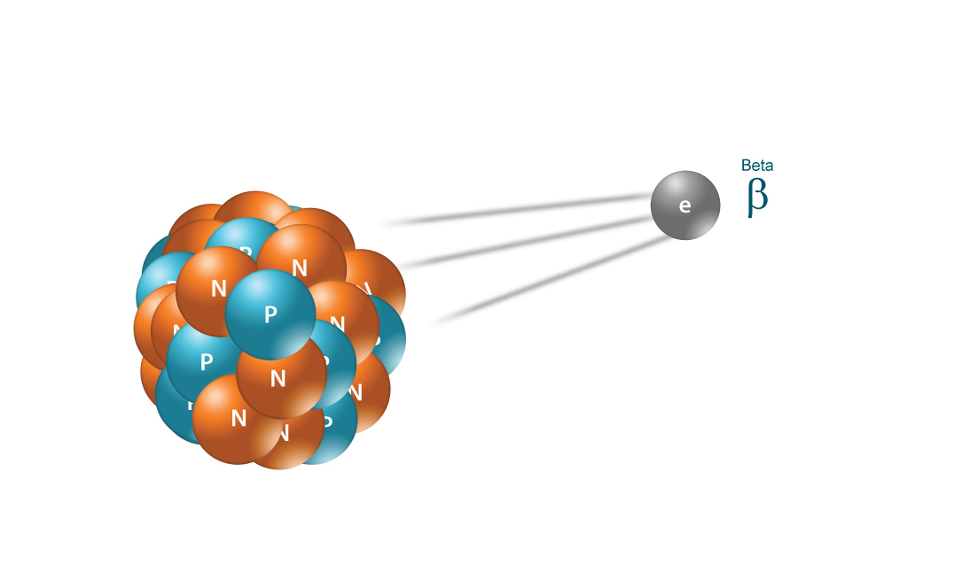 Beta radiation: The emission of a beta particle from the nucleus of an atom