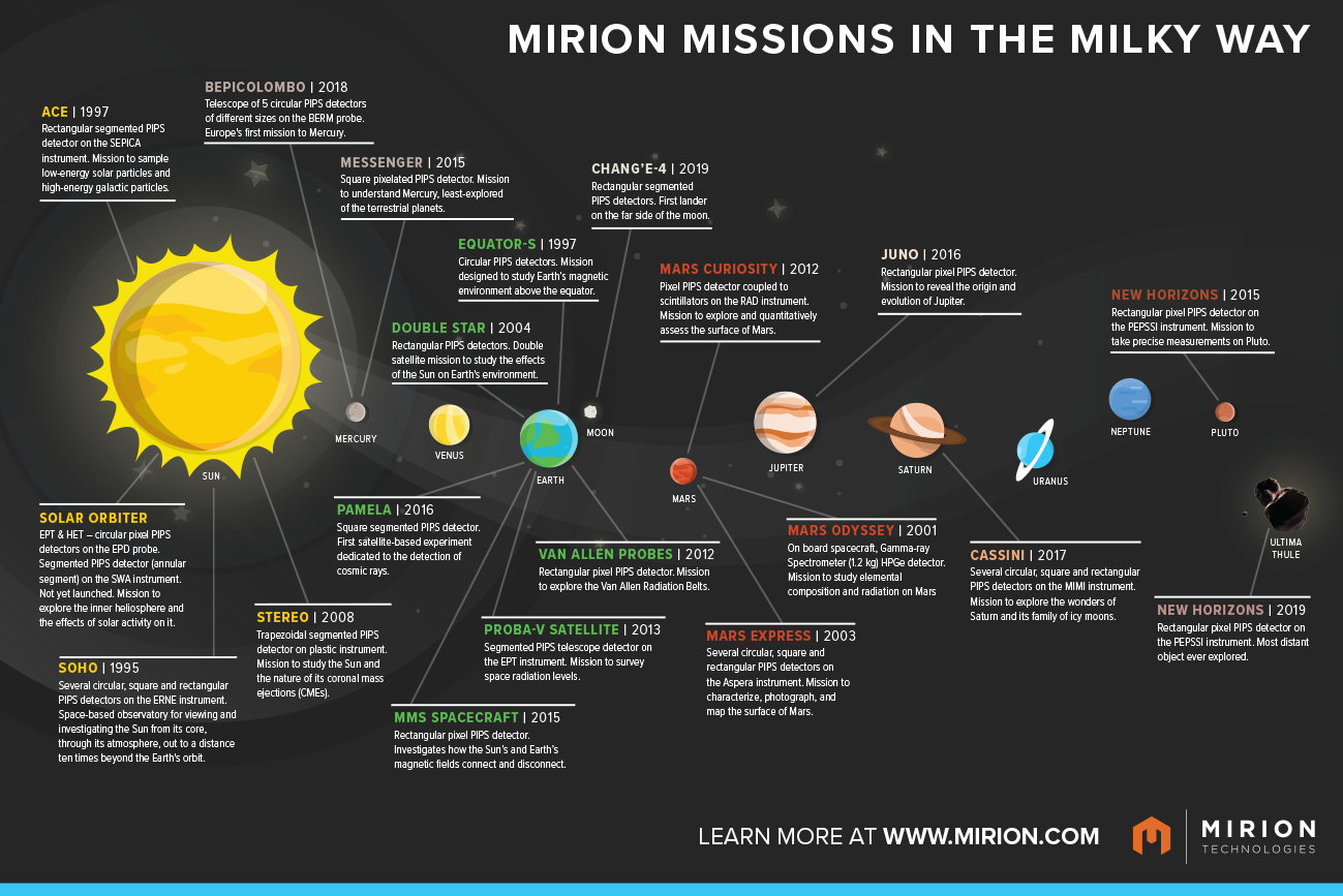 MIRION MISSIONS IN THE MILKY WAY